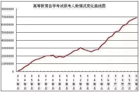 在1983-2000年这期间的报考增长情况：