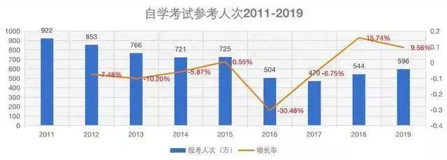 在2011-2019年期间的报考增长情况：