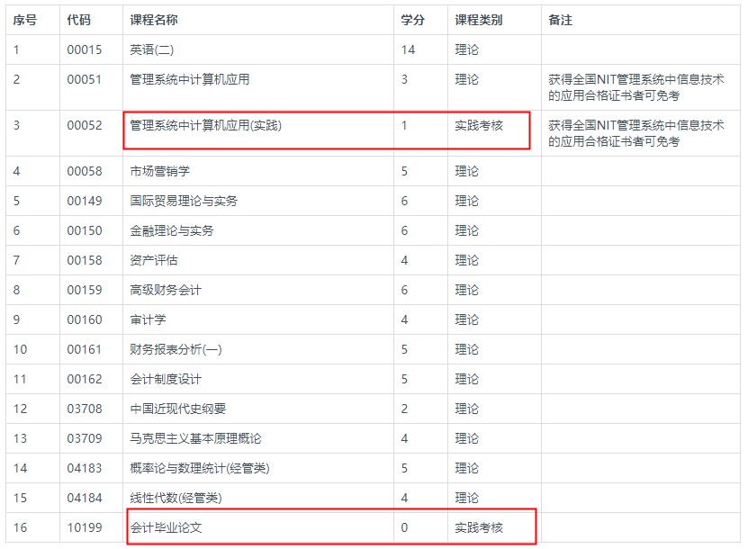 自考会计本科考哪几门课程？