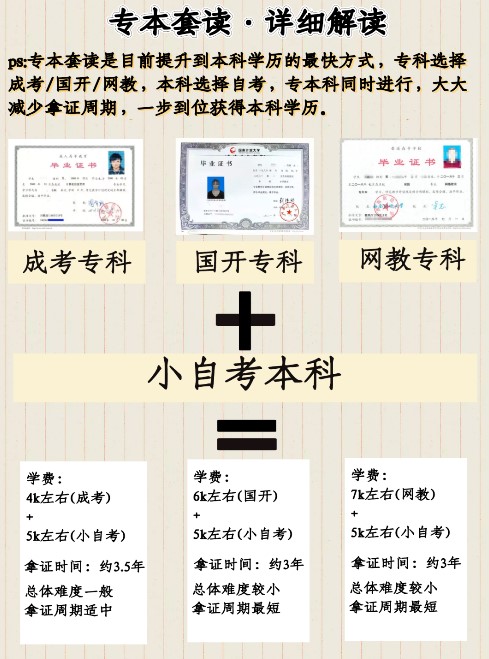 初高中如何尽快拿到本科学历？