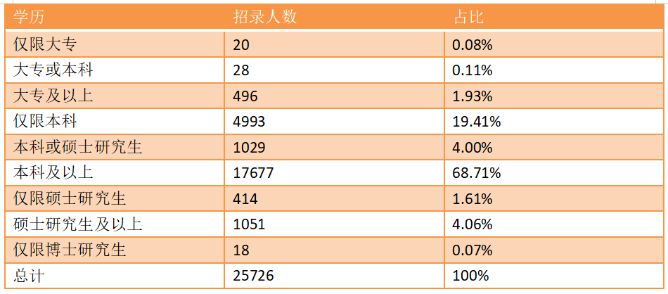 函授的大专可以报考公务员吗？