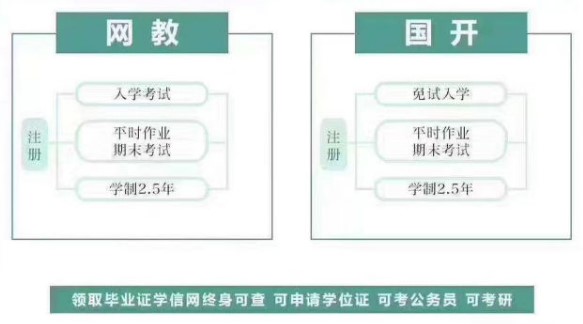 网络教育和电大哪个更适合上班族？