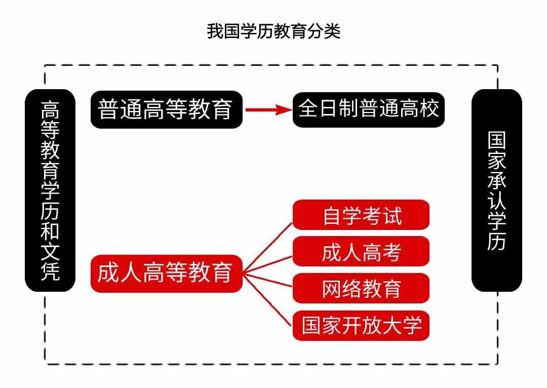 初高中学历如何考自考本科？