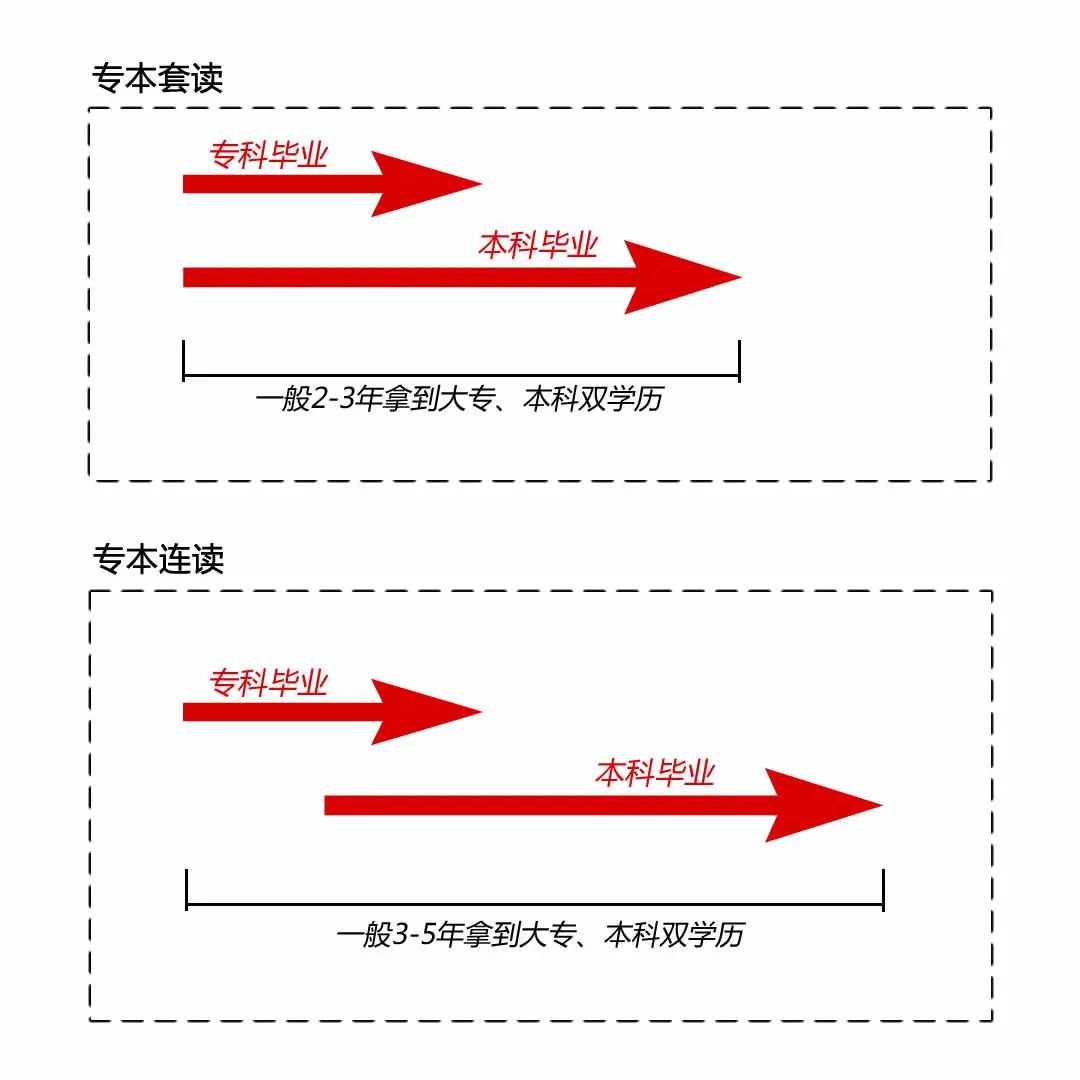 初高中学历如何考自考本科？