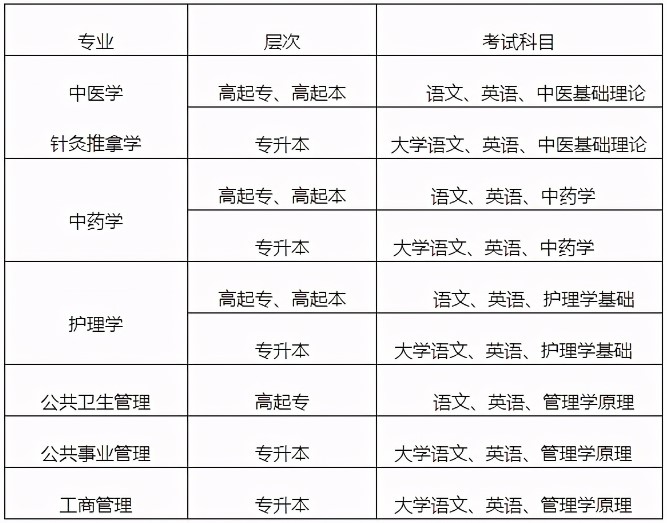 入学考试科目