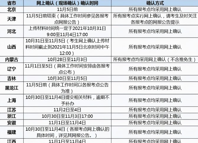 2022年考研各省网上（现场）确认时间