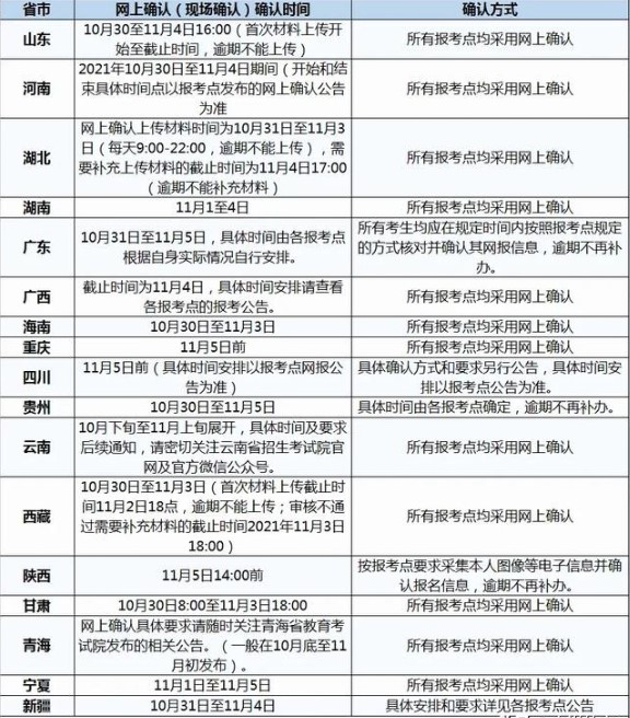 2022年考研各省网上（现场）确认时间