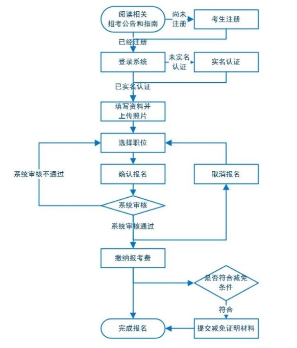 广东省考2022报名流程图