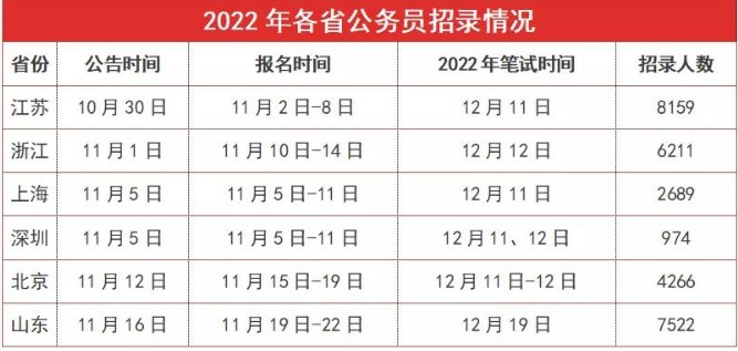 12月公务员省考来了，这3类人报名有优惠！