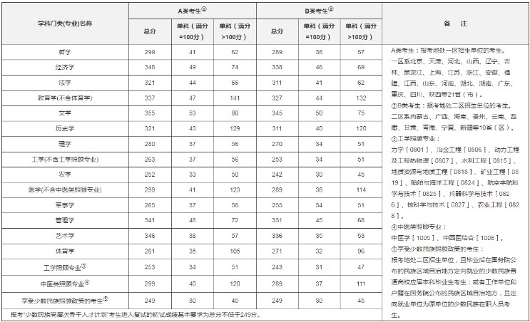 考研国家线2022什么时候出 预估分数线