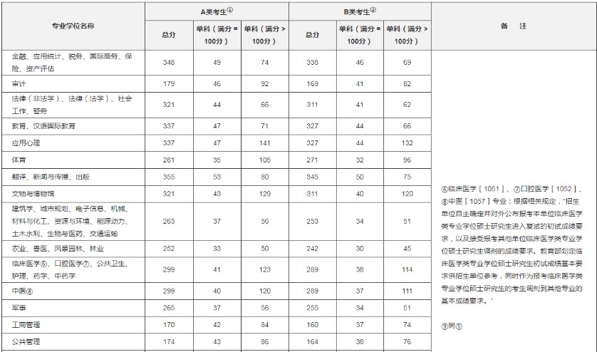 考研国家线2022什么时候出 预估分数线