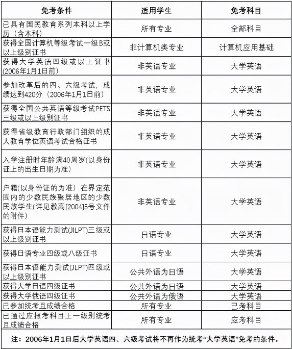 网络统考必须考吗？没考会有怎样的后果？