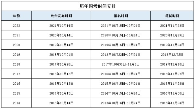 今年来国考时间安排