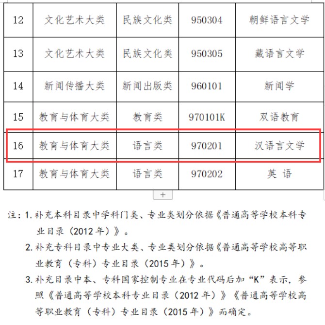 自考汉语言文学停招突然？这个决定5年前就有端倪了