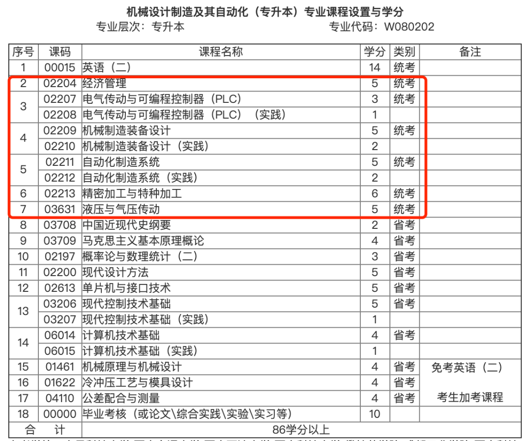 自考机械类专业考试科目