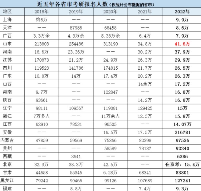 近五年各省考研报考人数