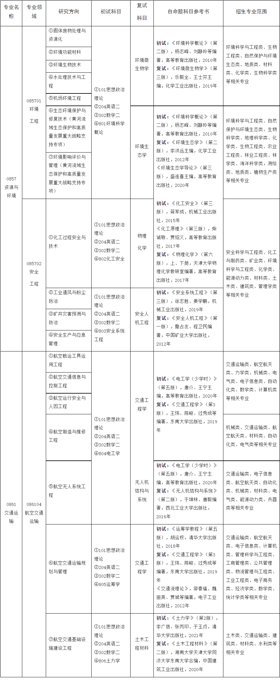 滨州学院23年考研参考书目