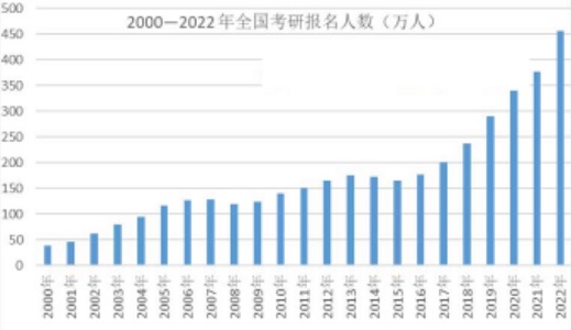 2000-2022考研报考人数
