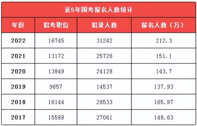 国家公务员考试考上的公务员，比省考待遇更好吗？