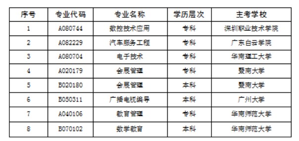 2018年11月起停止“数控技术应用”等8个专业的考试