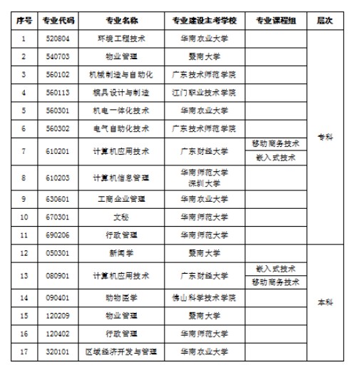 2019年起广东自考停考专业