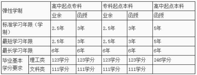 西南石油大学往年的毕业要求