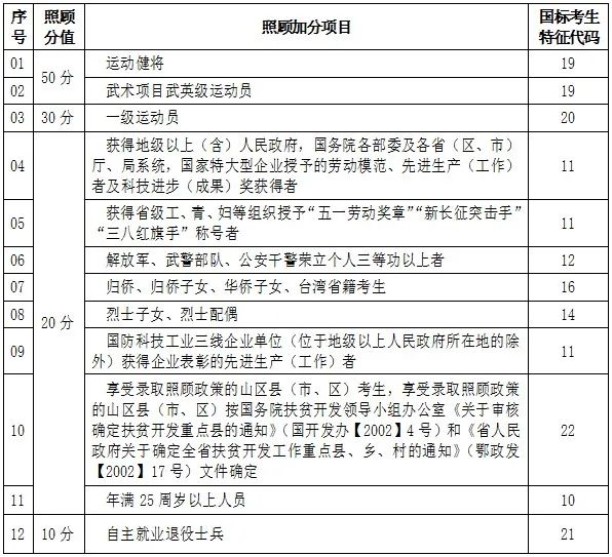 2021年加分项目