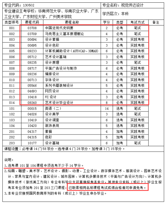 视觉传达设计考试科目