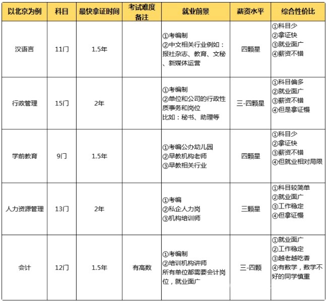 自考本科，选专业的几点建议！