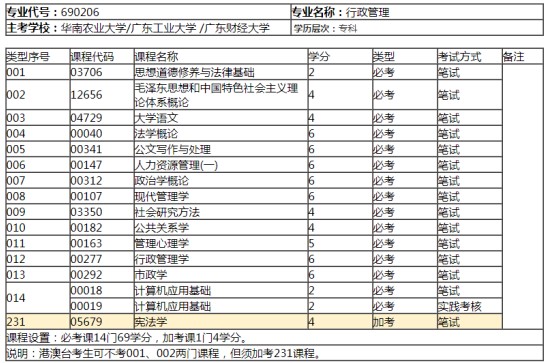 行政管理考试科目