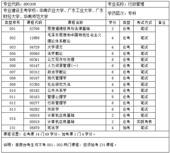 行政管理专科考试科目