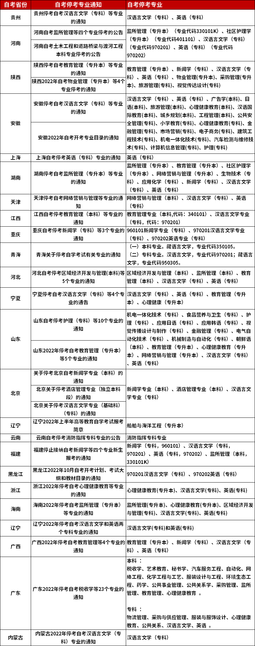 全国自考停考专业最新汇总！这些专业不要再报考了