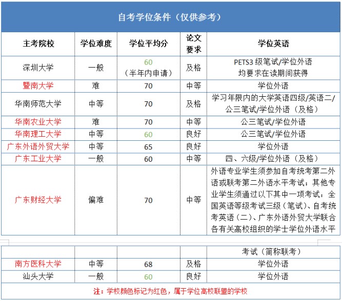 广东省各院校学位分数要求